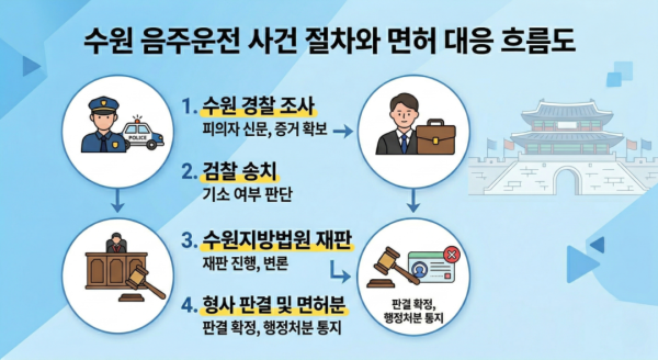 수원 음주운전 사건에서 면허 문제와 생계 문제를 함께 묻는 현실